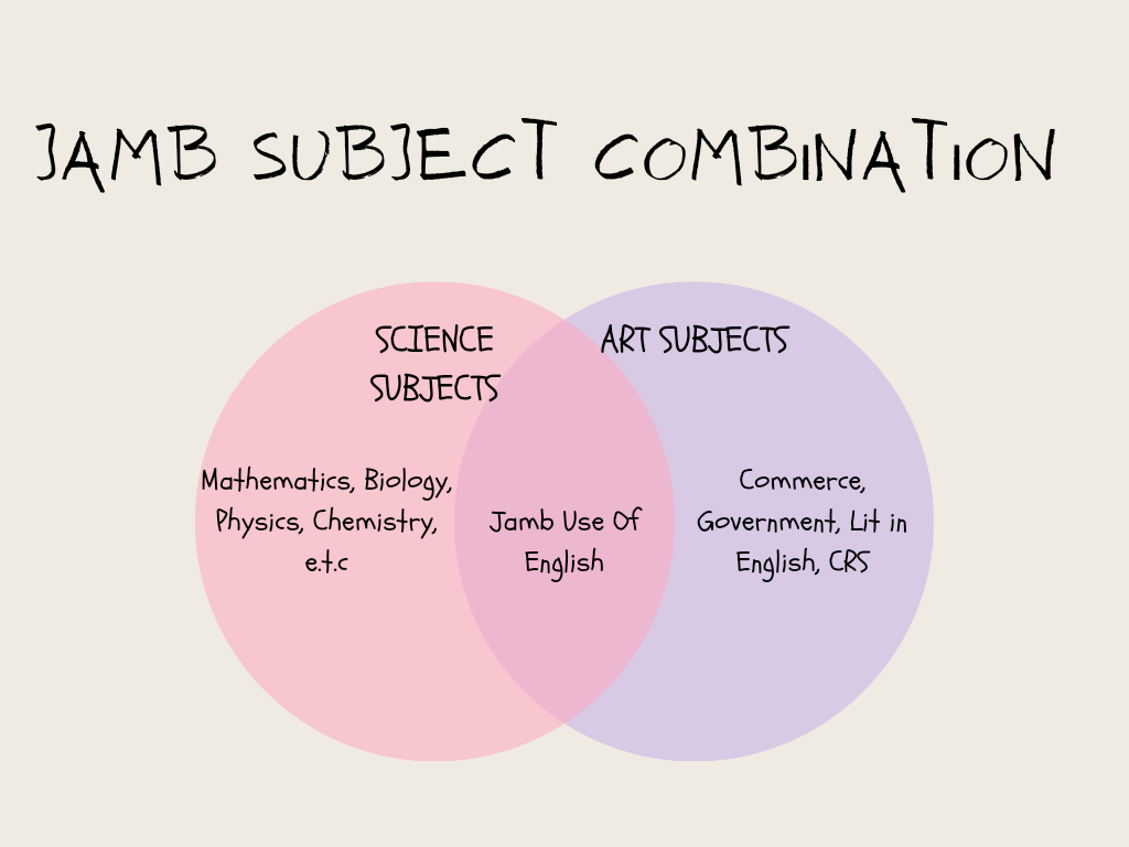 Compulsory subjects in JAMB 